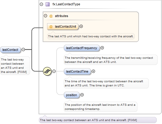 Schema Documentation For - 